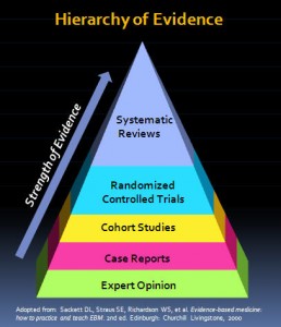 Hierarchy-of-Evidence